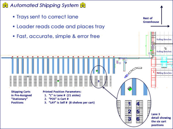 automated shipping system diagram